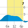 Lighthouse Point tide chart for Sunday, May 7, 2023