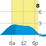 Lighthouse Point tide chart for Monday, May 8, 2023