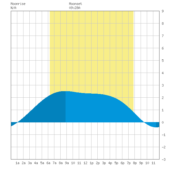 Lighthouse Point tide chart for Tuesday, May 9, 2023