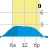 Lighthouse Point tide chart for Tuesday, May 9, 2023
