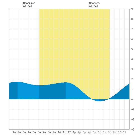 Lighthouse Point tide chart for Tuesday, June 13, 2023