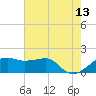 Lighthouse Point tide chart for Tuesday, June 13, 2023