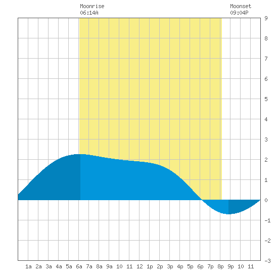 Lighthouse Point tide chart for Sunday, June 18, 2023