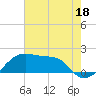 Lighthouse Point tide chart for Sunday, June 18, 2023