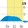 Lighthouse Point tide chart for Monday, June 19, 2023