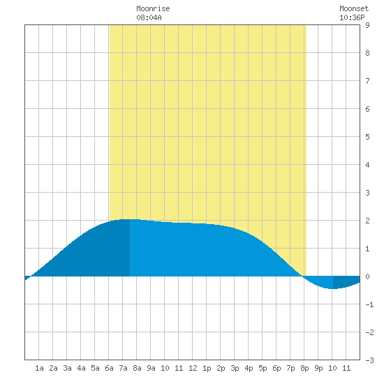 Lighthouse Point tide chart for Tuesday, June 20, 2023
