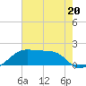 Lighthouse Point tide chart for Tuesday, June 20, 2023