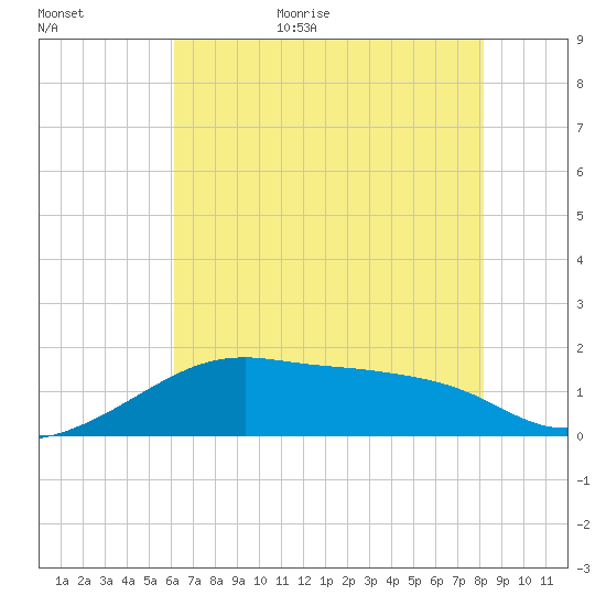 Lighthouse Point tide chart for Friday, June 23, 2023