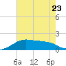 Lighthouse Point tide chart for Friday, June 23, 2023