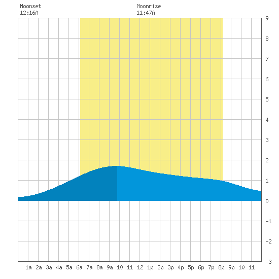 Lighthouse Point tide chart for Saturday, June 24, 2023
