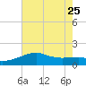 Lighthouse Point tide chart for Sunday, June 25, 2023