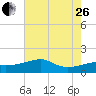 Lighthouse Point tide chart for Monday, June 26, 2023