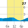 Lighthouse Point tide chart for Tuesday, June 27, 2023