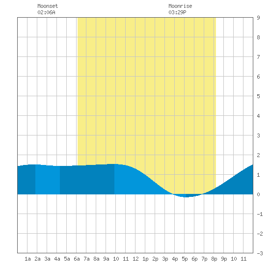 Lighthouse Point tide chart for Wednesday, June 28, 2023