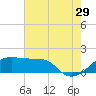Lighthouse Point tide chart for Thursday, June 29, 2023