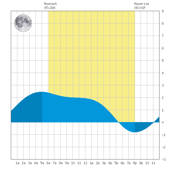 Lighthouse Point tide chart for Saturday, June 3, 2023