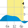 Lighthouse Point tide chart for Sunday, June 4, 2023