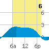 Lighthouse Point tide chart for Tuesday, June 6, 2023