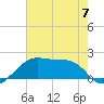 Lighthouse Point tide chart for Wednesday, June 7, 2023