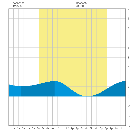 Lighthouse Point tide chart for Monday, July 10, 2023
