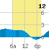 Lighthouse Point tide chart for Wednesday, July 12, 2023