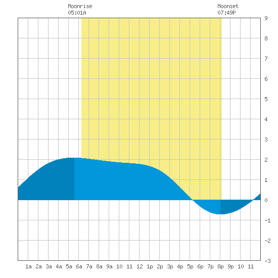 Lighthouse Point tide chart for Sunday, July 16, 2023