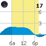 Lighthouse Point tide chart for Monday, July 17, 2023