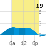 Lighthouse Point tide chart for Wednesday, July 19, 2023