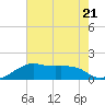 Lighthouse Point tide chart for Friday, July 21, 2023