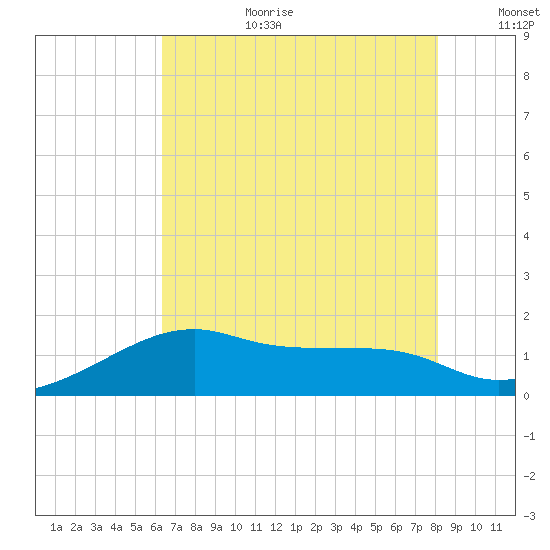 Lighthouse Point tide chart for Saturday, July 22, 2023