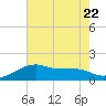 Lighthouse Point tide chart for Saturday, July 22, 2023