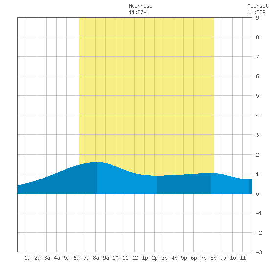 Lighthouse Point tide chart for Sunday, July 23, 2023