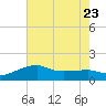 Lighthouse Point tide chart for Sunday, July 23, 2023
