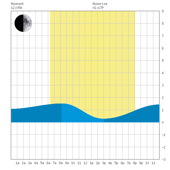 Lighthouse Point tide chart for Tuesday, July 25, 2023