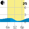 Lighthouse Point tide chart for Tuesday, July 25, 2023