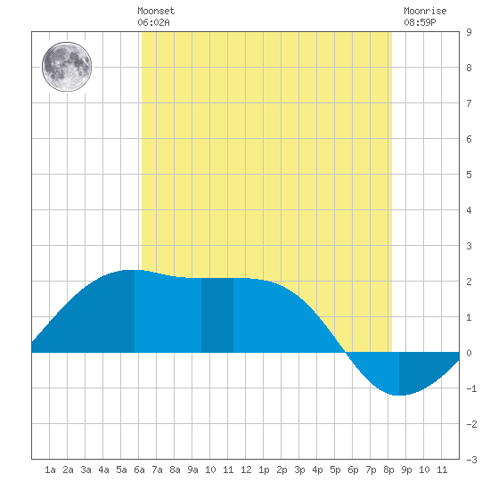 Lighthouse Point tide chart for Monday, July 3, 2023