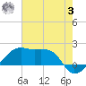 Lighthouse Point tide chart for Monday, July 3, 2023