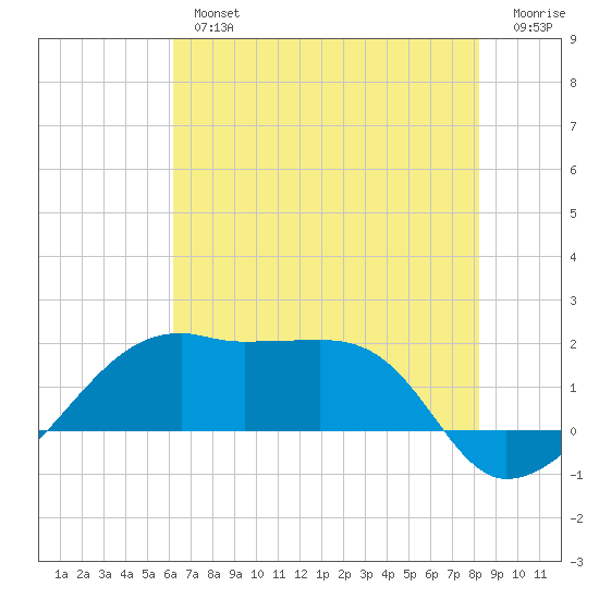 Lighthouse Point tide chart for Tuesday, July 4, 2023