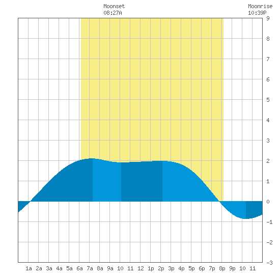 Lighthouse Point tide chart for Wednesday, July 5, 2023
