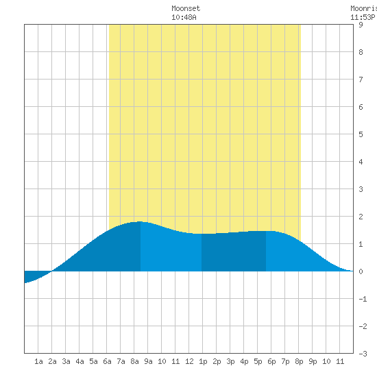 Lighthouse Point tide chart for Friday, July 7, 2023