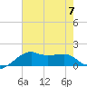 Lighthouse Point tide chart for Friday, July 7, 2023