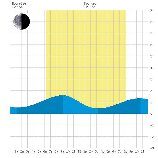 Lighthouse Point tide chart for Sunday, July 9, 2023