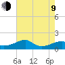 Lighthouse Point tide chart for Sunday, July 9, 2023