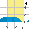Lighthouse Point tide chart for Monday, August 14, 2023