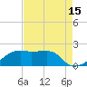 Lighthouse Point tide chart for Tuesday, August 15, 2023