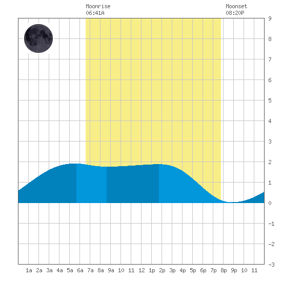 Lighthouse Point tide chart for Wednesday, August 16, 2023
