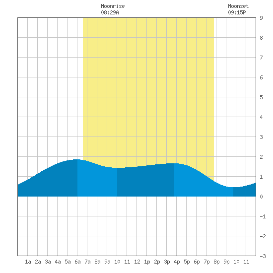 Lighthouse Point tide chart for Friday, August 18, 2023