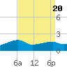 Lighthouse Point tide chart for Sunday, August 20, 2023