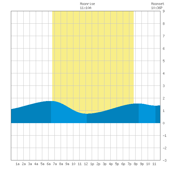 Lighthouse Point tide chart for Monday, August 21, 2023