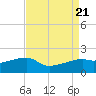 Lighthouse Point tide chart for Monday, August 21, 2023